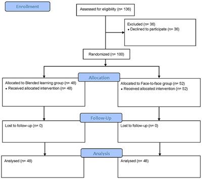 Effectiveness of a blended learning intervention in cardiac physiotherapy. A randomized controlled trial